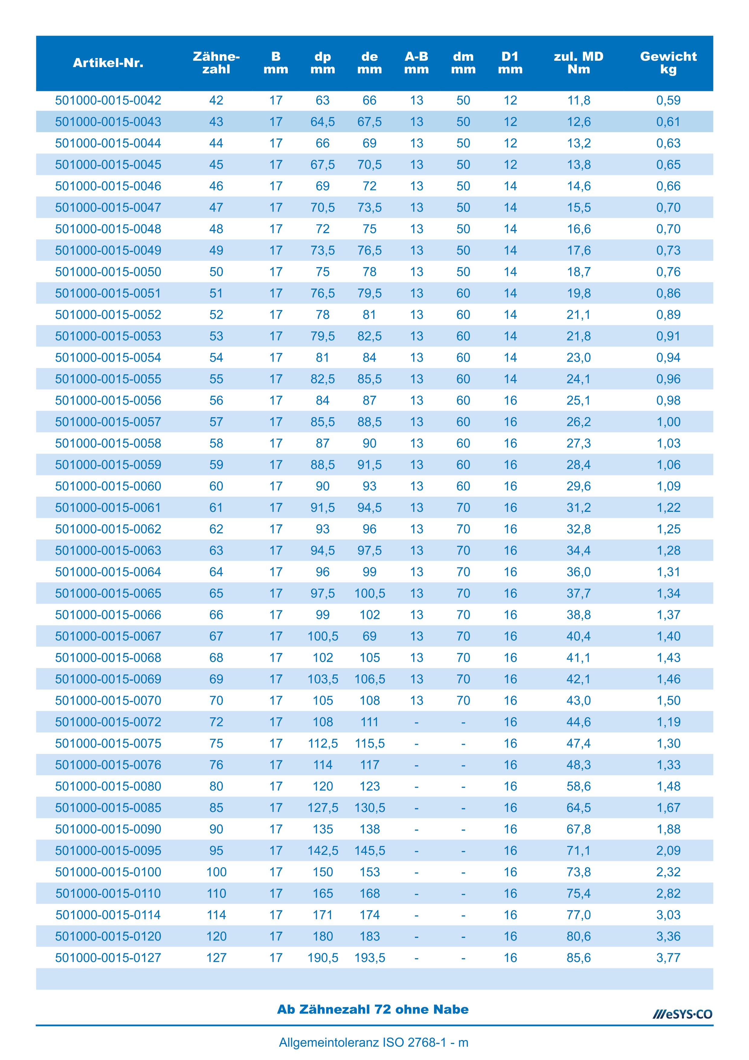 Datenblatt, Technische Daten Zahnrad, Strinrad, Stirnzahnrad Modul 1.5 